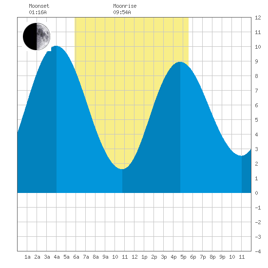 Bucksport tide chart for Thursday, March 10, 2022