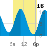 Bucksport tide chart for Wednesday, March 16, 2022