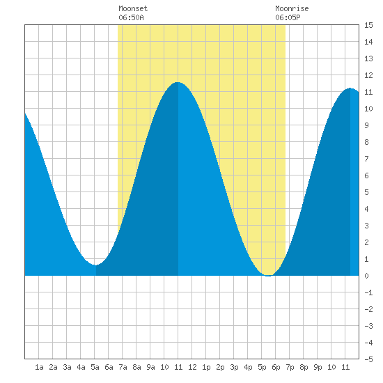Bucksport tide chart for Thursday, March 17, 2022