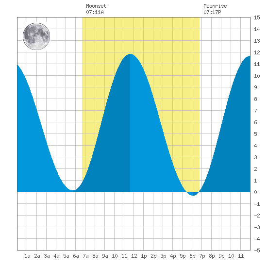 Bucksport tide chart for Friday, March 18, 2022