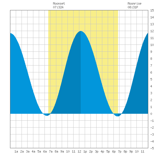 Bucksport tide chart for Saturday, March 19, 2022