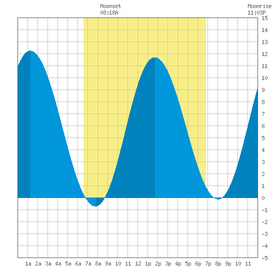 Bucksport tide chart for Monday, March 21, 2022