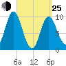 Bucksport tide chart for Friday, March 25, 2022