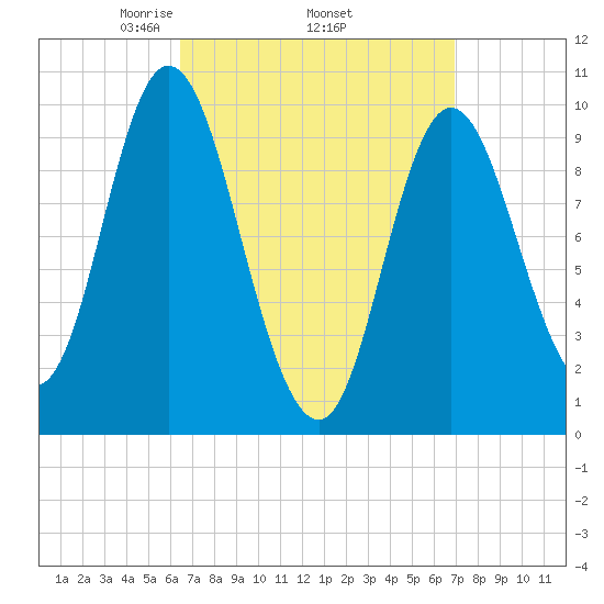 Bucksport tide chart for Saturday, March 26, 2022