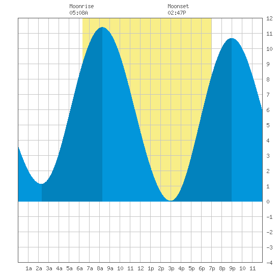 Bucksport tide chart for Monday, March 28, 2022