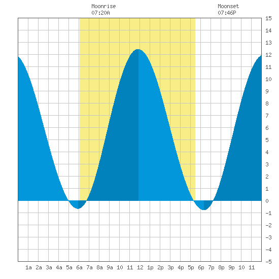 Bucksport tide chart for Friday, March 4, 2022