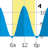 Bucksport tide chart for Friday, March 4, 2022