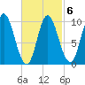 Bucksport tide chart for Sunday, March 6, 2022