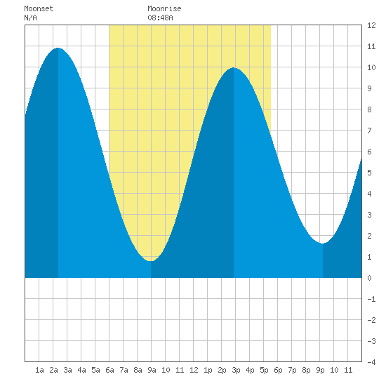 Bucksport tide chart for Tuesday, March 8, 2022