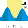 Bucksport tide chart for Sunday, April 10, 2022
