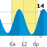 Bucksport tide chart for Thursday, April 14, 2022