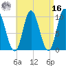 Bucksport tide chart for Saturday, April 16, 2022