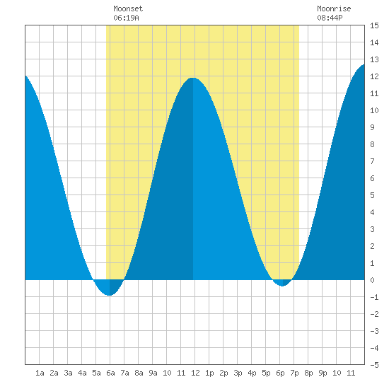 Bucksport tide chart for Sunday, April 17, 2022