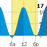 Bucksport tide chart for Sunday, April 17, 2022