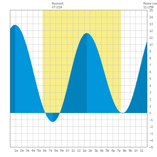 Bucksport tide chart for Tuesday, April 19, 2022
