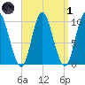 Bucksport tide chart for Friday, April 1, 2022