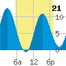Bucksport tide chart for Thursday, April 21, 2022