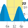 Bucksport tide chart for Friday, April 22, 2022