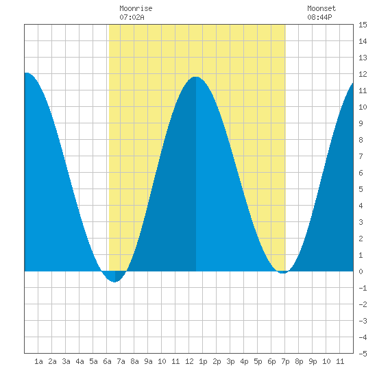 Bucksport tide chart for Saturday, April 2, 2022