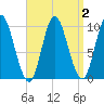Bucksport tide chart for Saturday, April 2, 2022