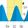 Bucksport tide chart for Monday, April 4, 2022