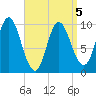 Bucksport tide chart for Tuesday, April 5, 2022