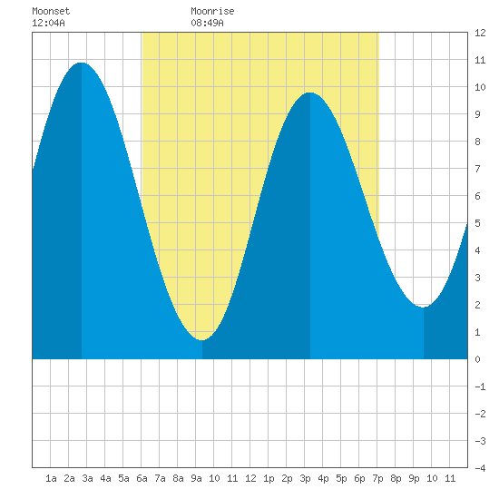 Bucksport tide chart for Wednesday, April 6, 2022