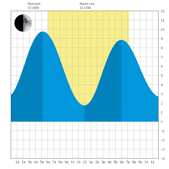 Bucksport tide chart for Saturday, April 9, 2022