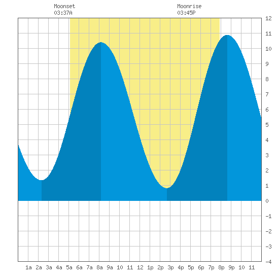 Bucksport tide chart for Thursday, May 12, 2022