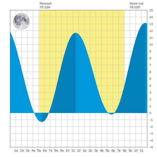 Bucksport tide chart for Monday, May 16, 2022