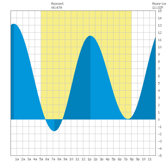 Bucksport tide chart for Wednesday, May 18, 2022