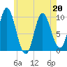 Bucksport tide chart for Friday, May 20, 2022