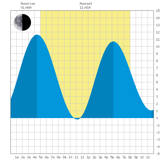 Bucksport tide chart for Sunday, May 22, 2022