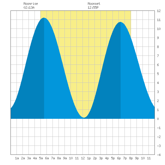 Bucksport tide chart for Monday, May 23, 2022