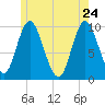 Bucksport tide chart for Tuesday, May 24, 2022
