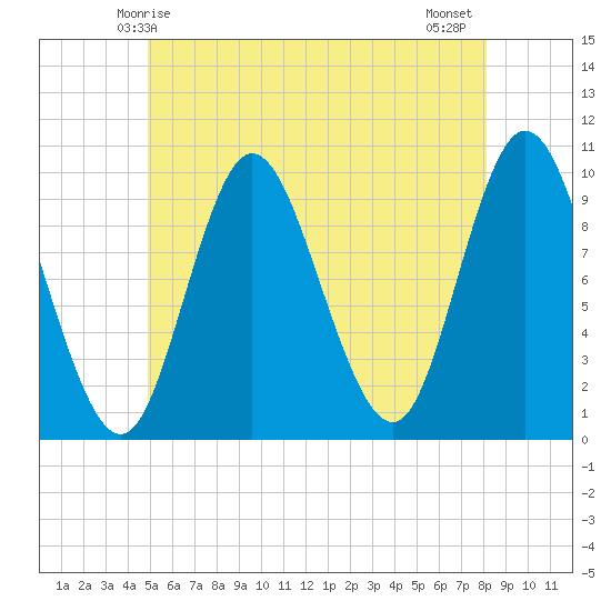 Bucksport tide chart for Friday, May 27, 2022