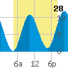 Bucksport tide chart for Saturday, May 28, 2022