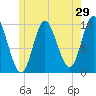 Bucksport tide chart for Sunday, May 29, 2022