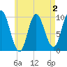Bucksport tide chart for Monday, May 2, 2022
