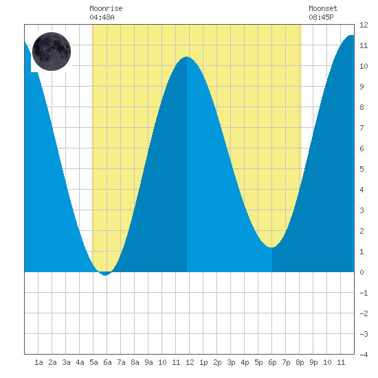 Bucksport tide chart for Monday, May 30, 2022