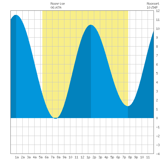 Bucksport tide chart for Tuesday, May 3, 2022