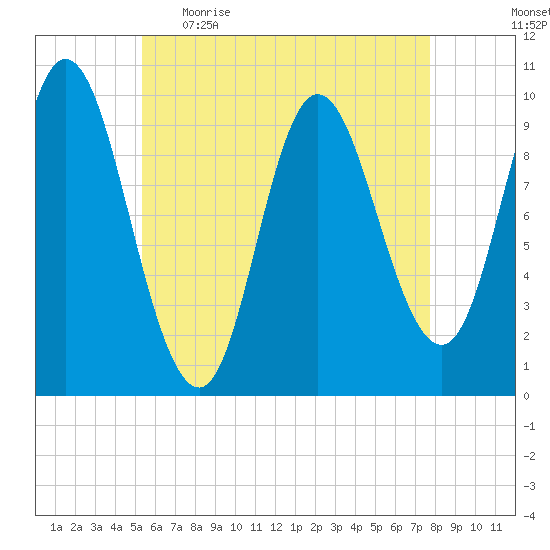 Bucksport tide chart for Wednesday, May 4, 2022