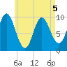 Bucksport tide chart for Thursday, May 5, 2022
