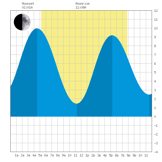 Bucksport tide chart for Sunday, May 8, 2022