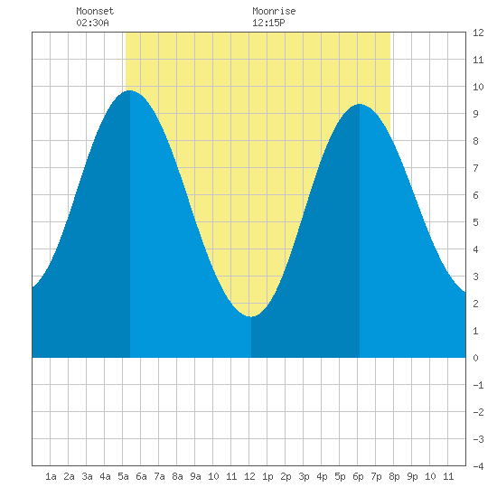 Bucksport tide chart for Monday, May 9, 2022