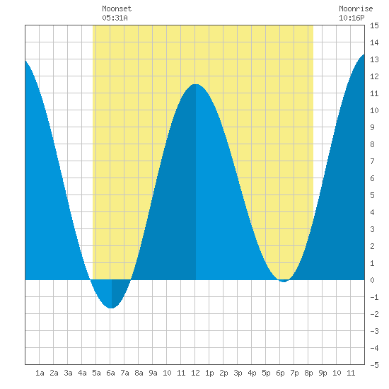 Bucksport tide chart for Wednesday, June 15, 2022