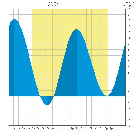 Bucksport tide chart for Friday, June 17, 2022