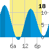 Bucksport tide chart for Saturday, June 18, 2022