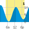 Bucksport tide chart for Wednesday, June 1, 2022