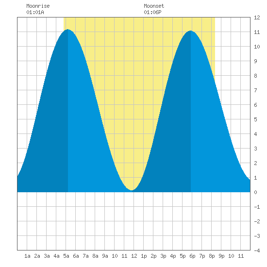 Bucksport tide chart for Tuesday, June 21, 2022